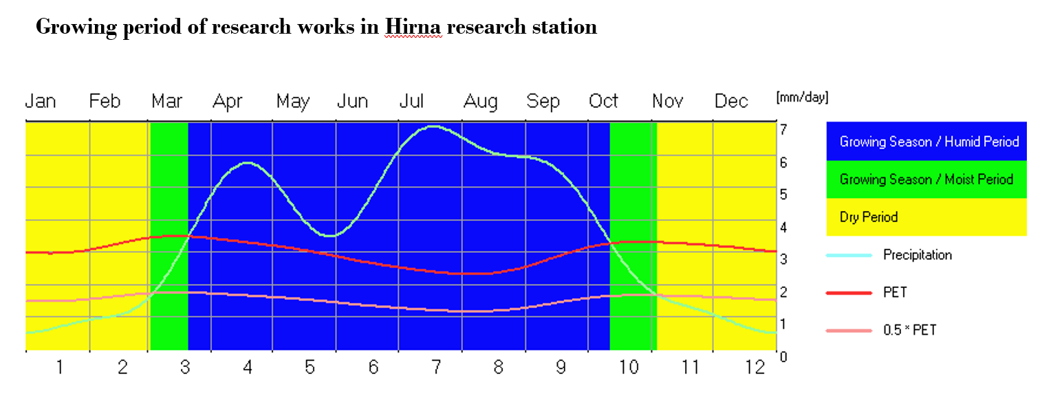 Hirna growing period