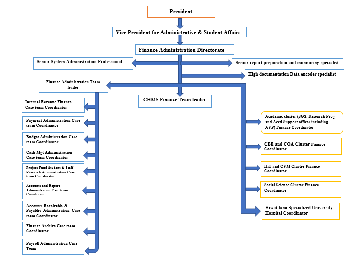 Finance Administration Directorate Structure Finance Administration Directorate Structure