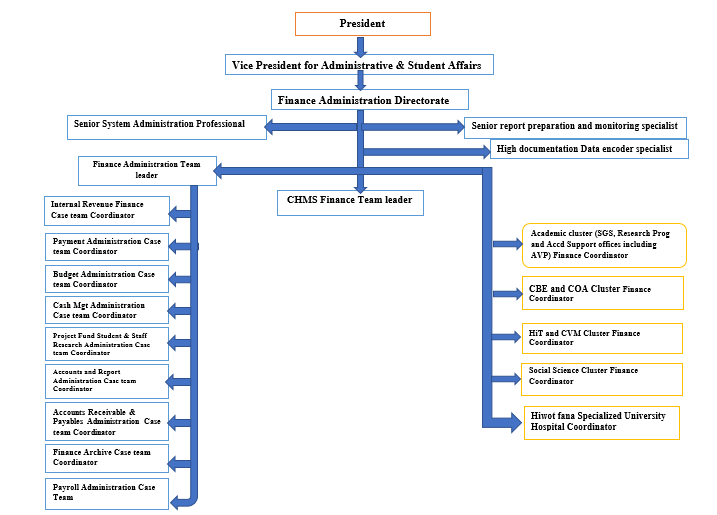 Finance Administration Directorate Structure