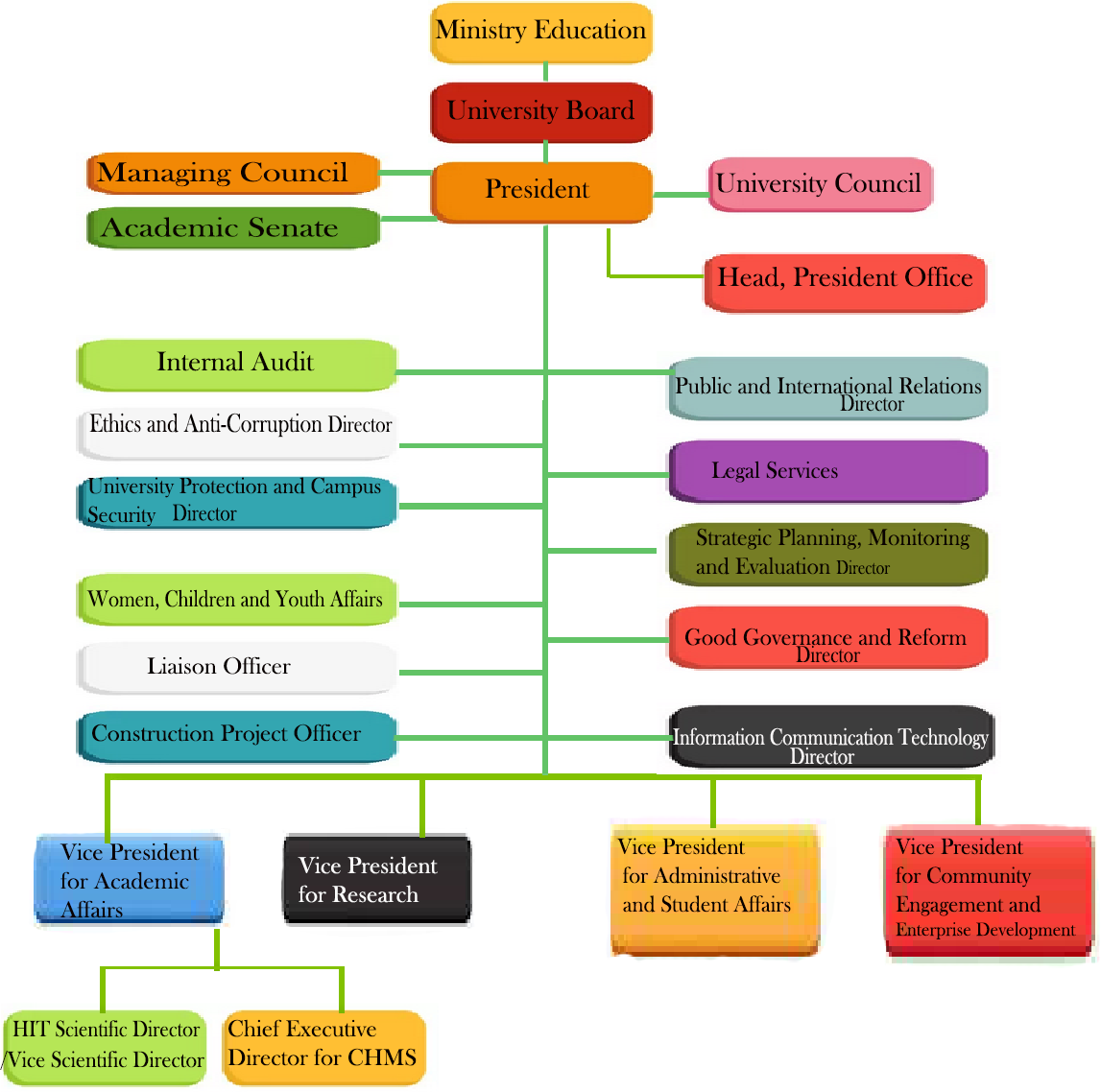 HU-Organization-Structure HU-Organization-Structure